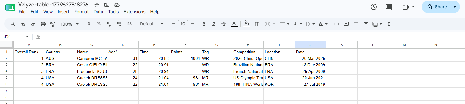 The extracted table data populated in Google Sheets with proper rows and columns